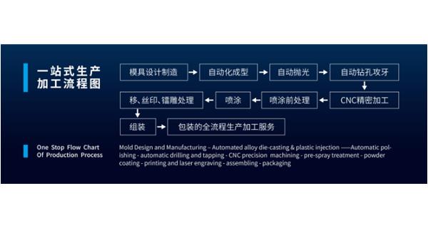 经营模式